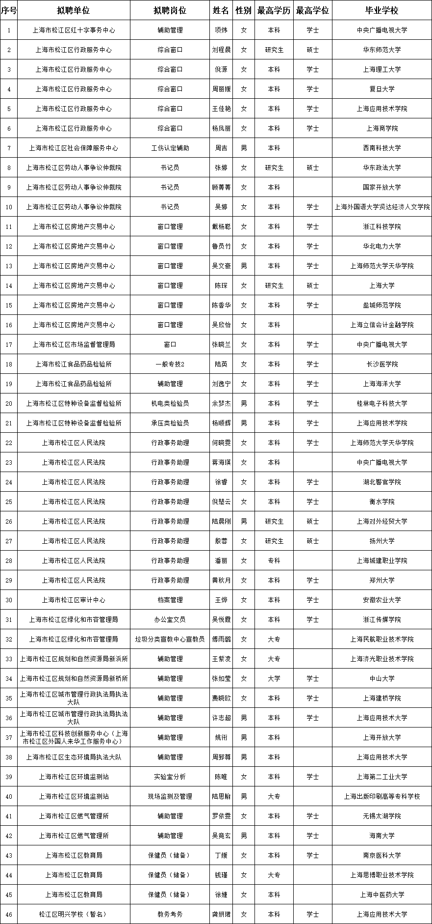 松江人口2021_截止3月18日17时,2021上海事业单位报名人数42650