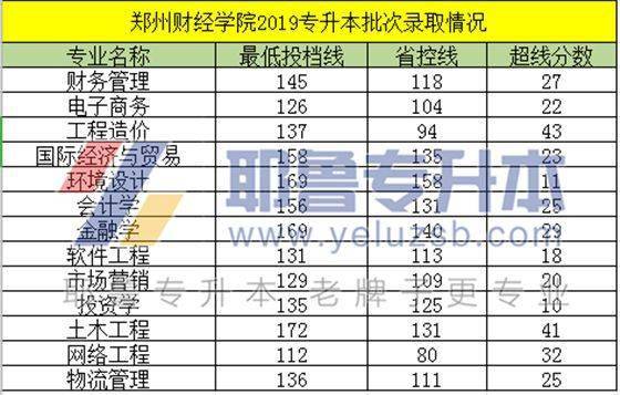 鄭州財經學院20182020年專升本錄取分數線彙總