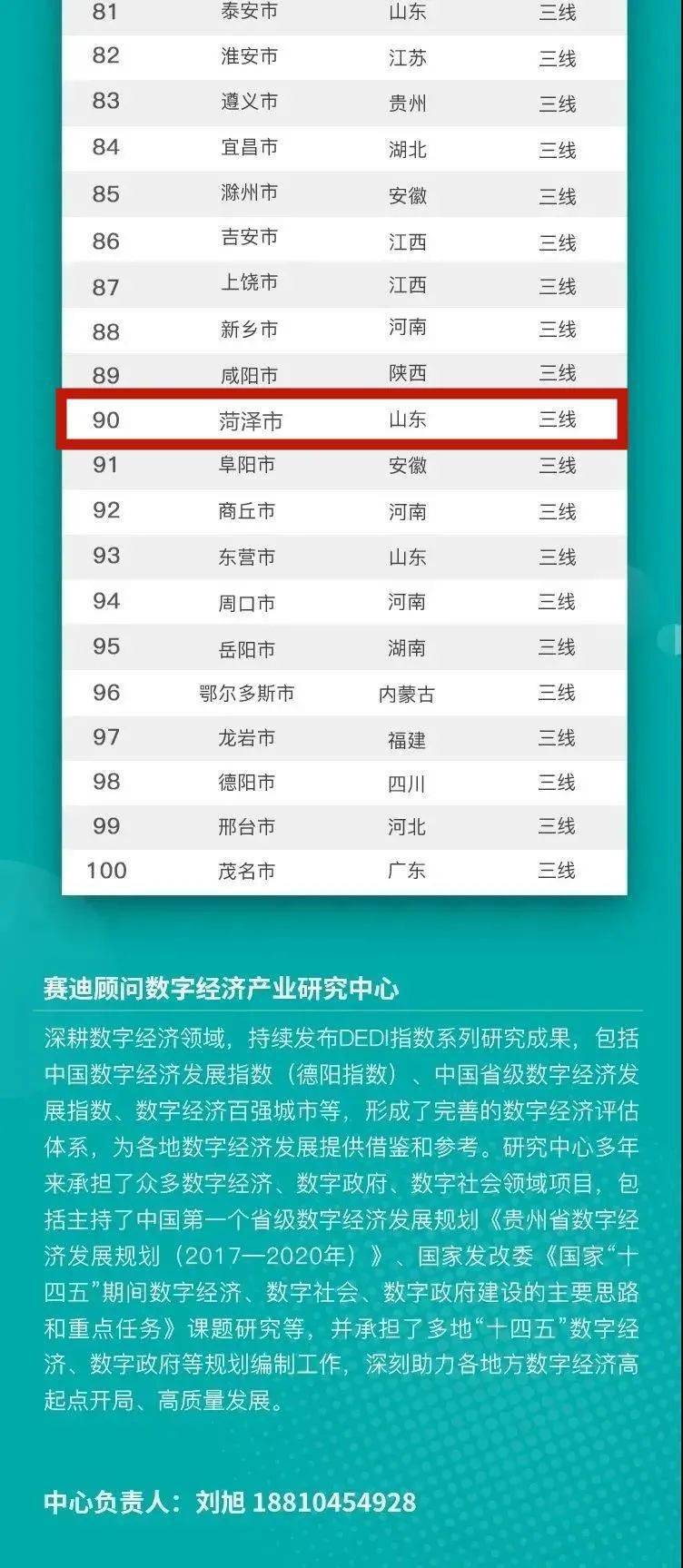 最新排名发布，菏泽上榜三线城市！