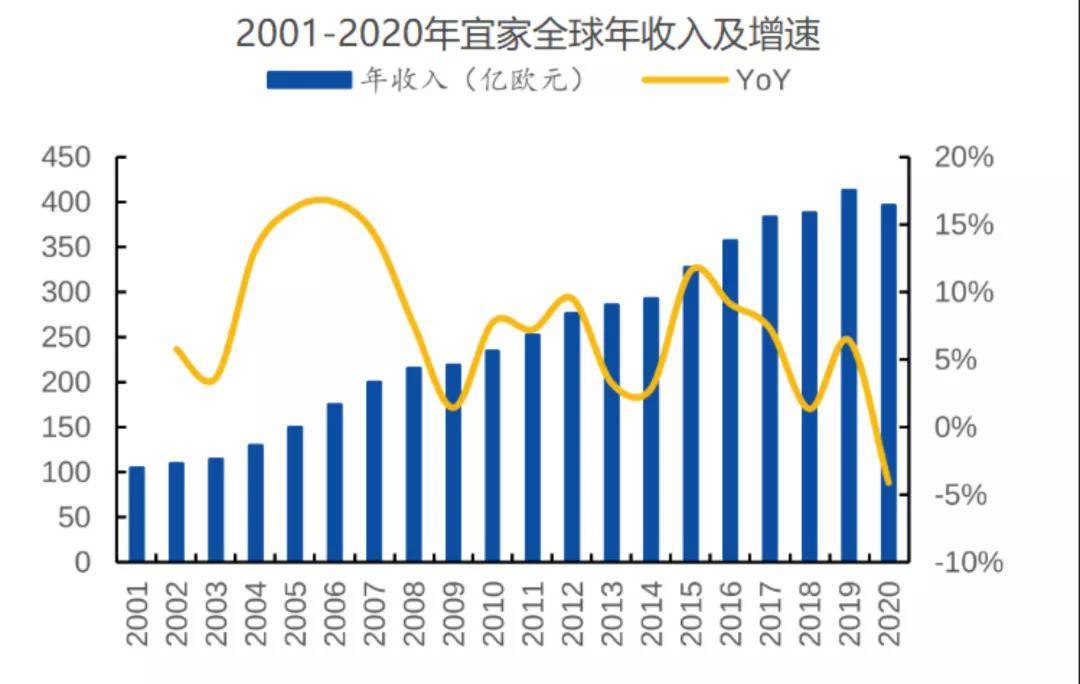 圖:2001-2020年宜家全年收入及增速(來源:宜家,艾媒數據,國元證券研究