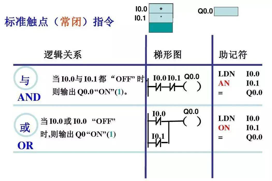 西門子plc基礎指令知識詳解