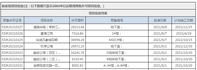 福州5区人口_拿证速递|9月前9天福州五区仅168套住宅新入市