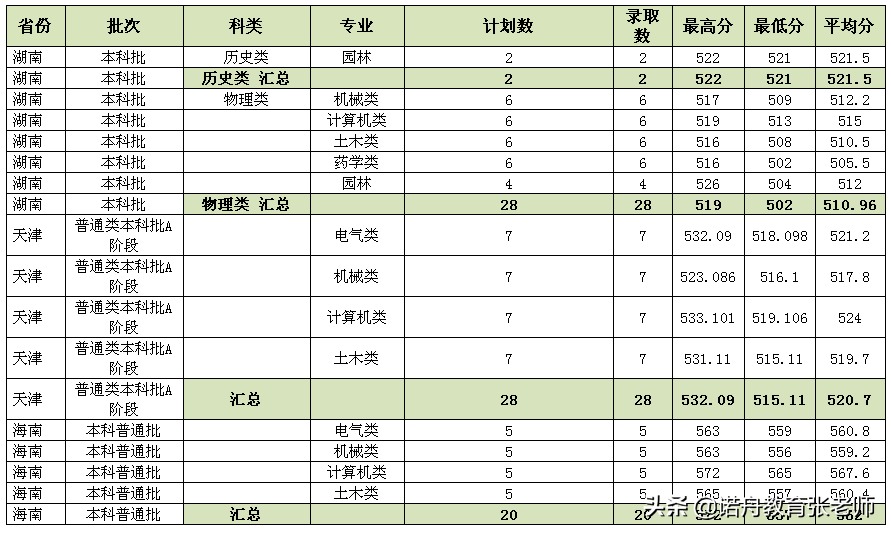 河北农业大学2021年录取分数线