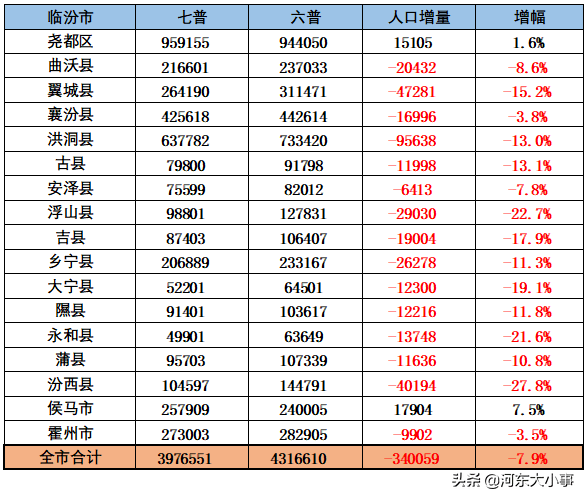 长治市人口是多少_山西各县区人口知多少