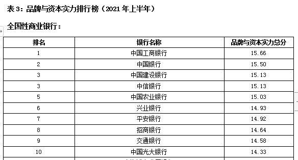 財富服務能力:全國性銀行排名前五的分別是中國工商銀行,中國銀行