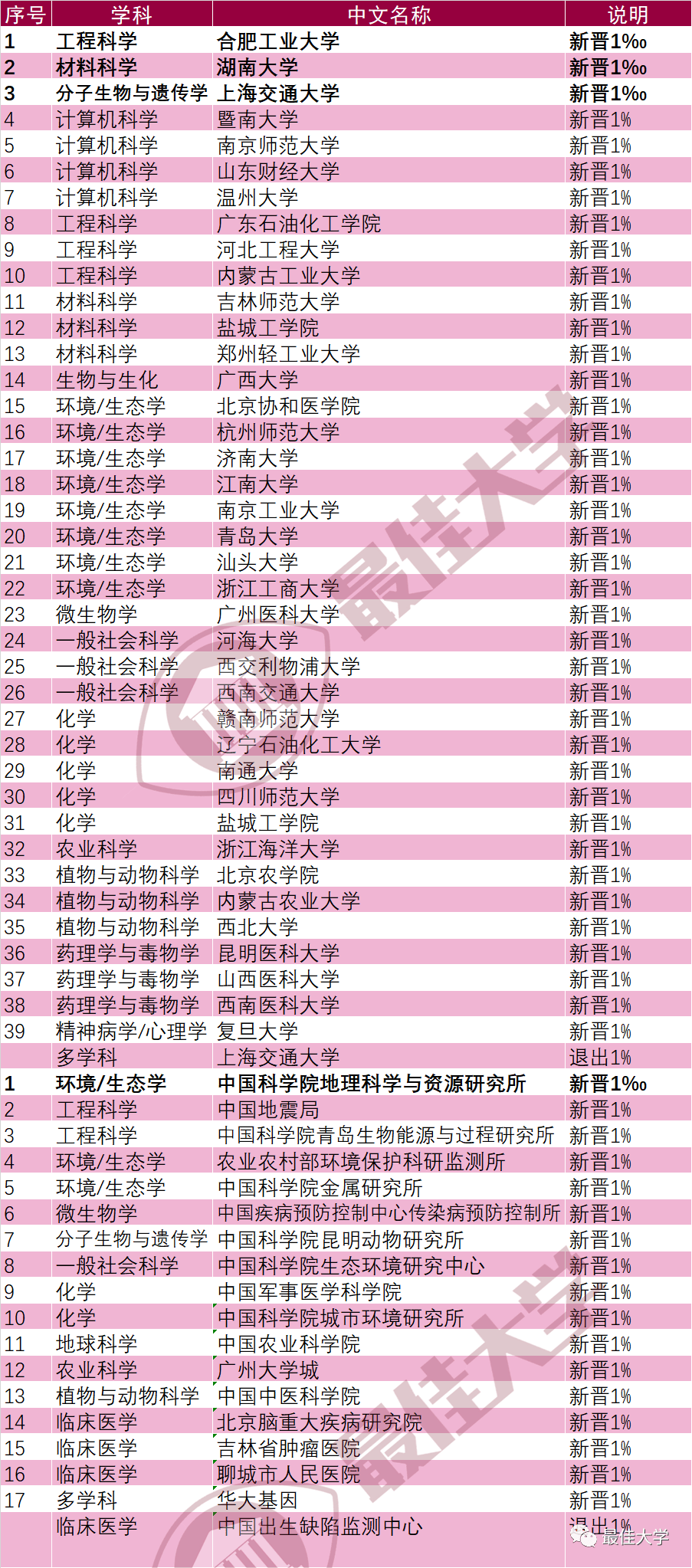 最新中國內地大學排名347所最全名單