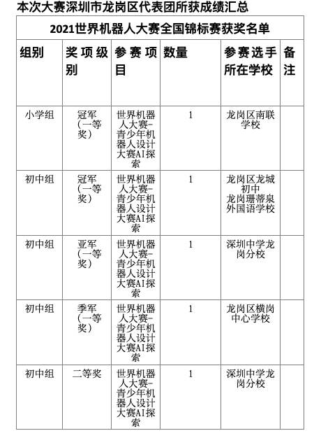 牛娃|深圳两牛娃斩获世界机器人大赛冠军，酷爱数学，动手能力强