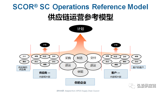 五分钟迅速了解scor供应链模型