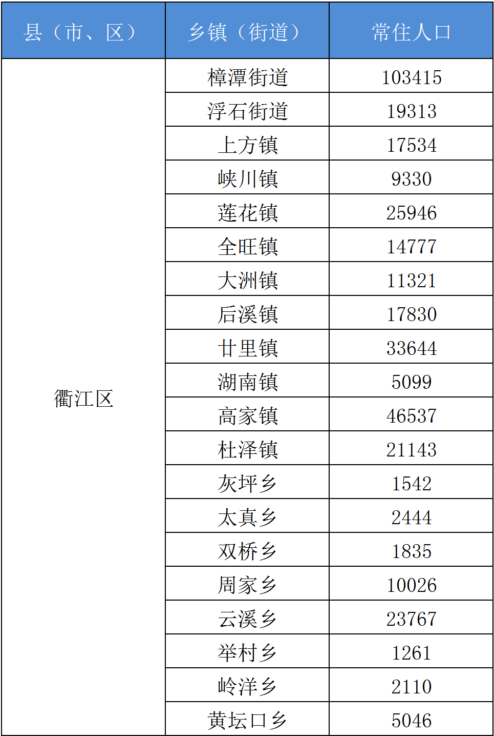 衢州市人口数量2021_衢州市与周边市区域经济结构和人口素质比较研究