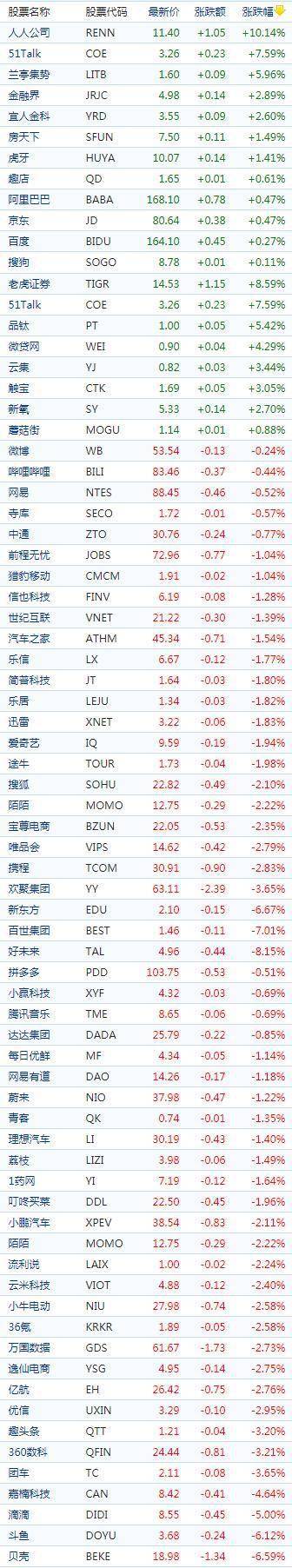 中国概念股周五收盘多数下跌 道指标普连续五个交易日走低