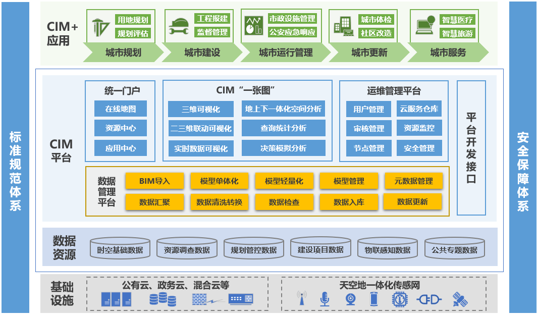 mapgis cim平台 构筑数字孪生城市时空底座_数据