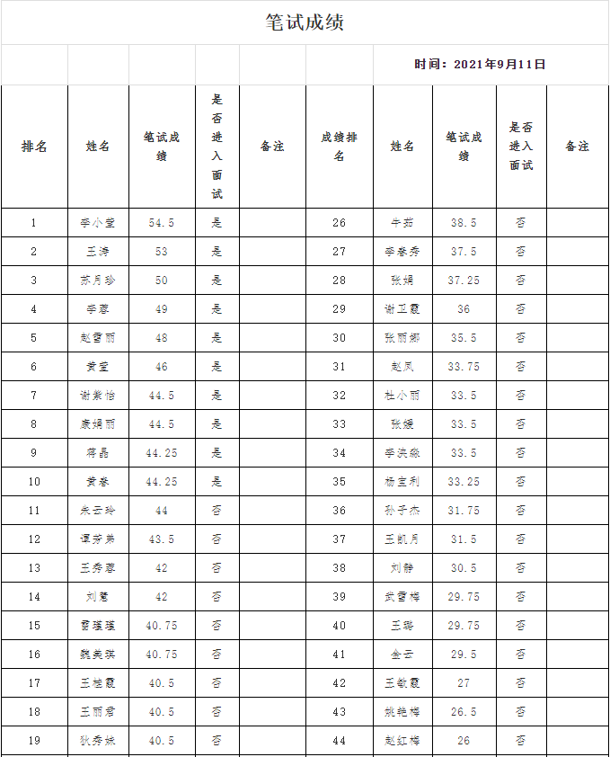 李小萱王涛苏月珍等33名笔试成绩公布