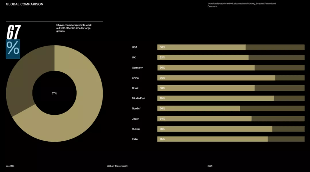 莱美2021全球健身报告泛亚电竞：健身房客流报复性增长20%80%人线上(图1)