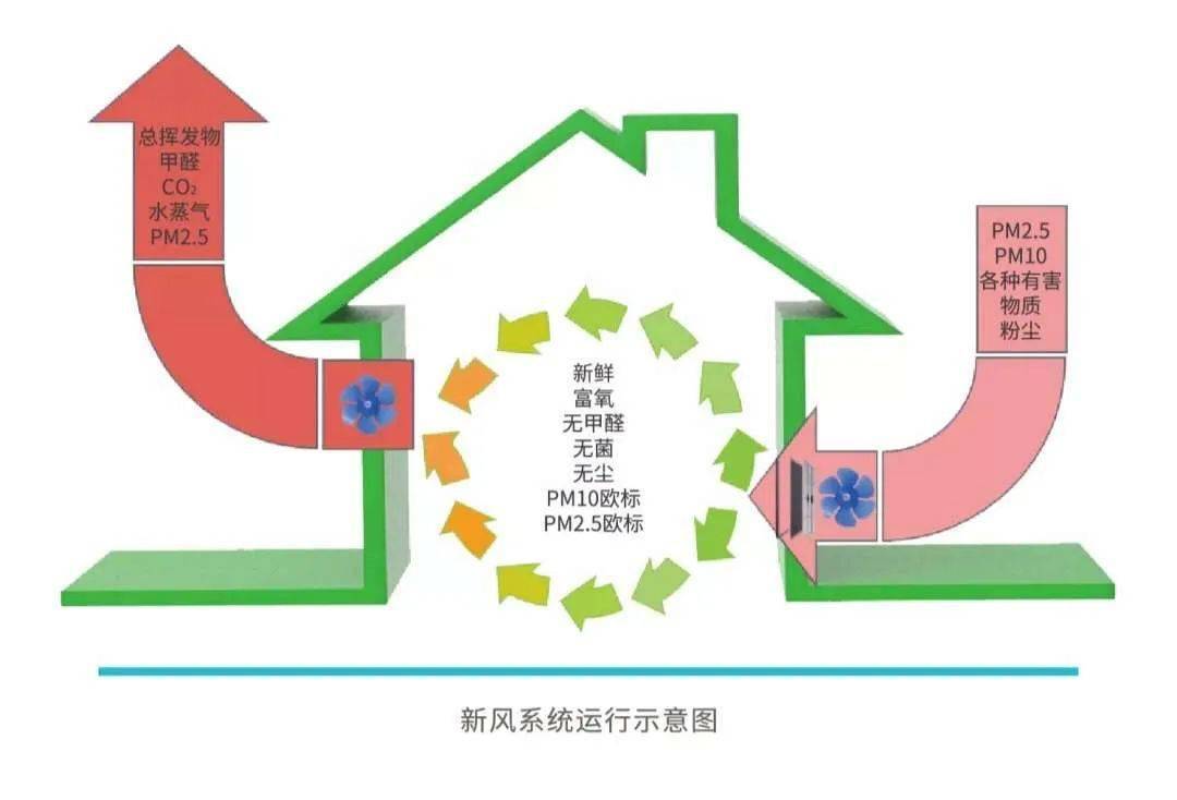 健康舒适系统什么是新风系统全屋健康净水