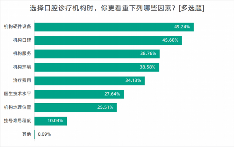 成人|超七成受访者近一年做过牙齿治疗，仅五成人定期检查口腔