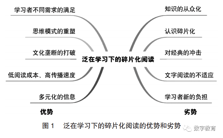 泛在学习下的碎片化阅读及其优化策略