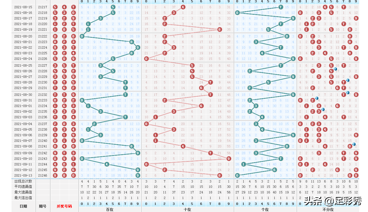 排列三247期