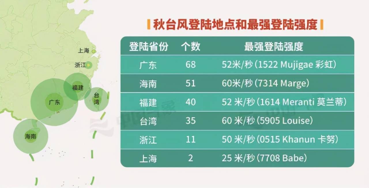 上海|秋天了台风为何还那么活跃？原来秋台风能比夏台风更强
