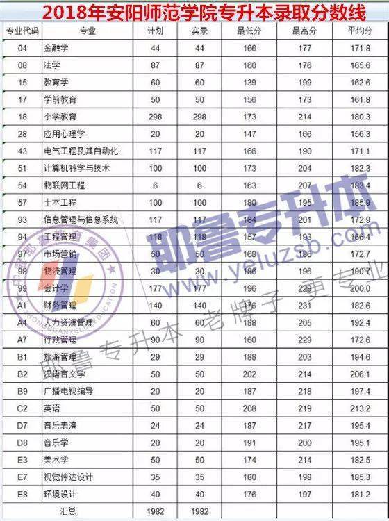 安陽師範學院20172020年專升本錄取分數線彙總