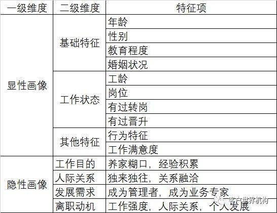 呼叫中心员工的大数据画像