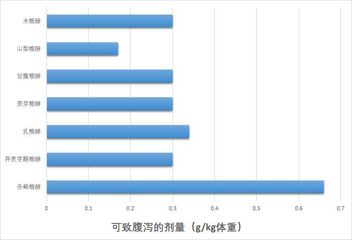 能量|为什么无糖月饼会成为泻药？