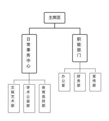 指导下开展工作的一个全校学生社团联合起来进行自我管理的校级组织