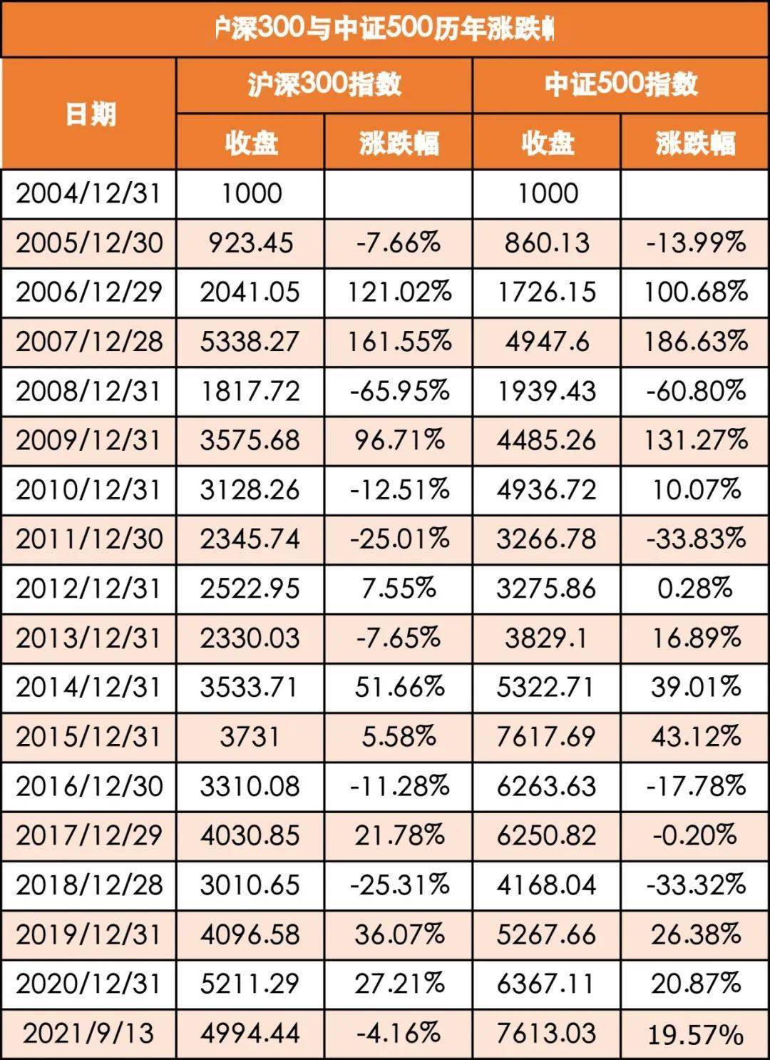 加上中證500指數仍處於歷史估值低點,估值迴歸的動能更大,所以更有