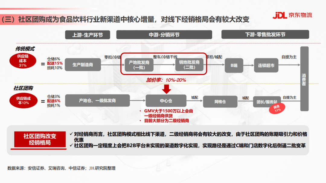 2021年食品飲料行業供應鏈發展與渠道變革趨勢