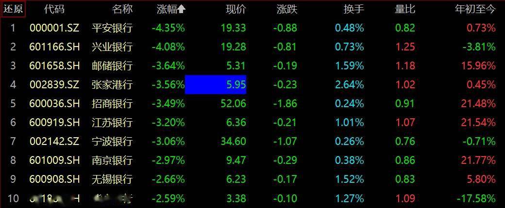 大金融全线跳水 券商etf 5100 银行etf 盘中大幅吸金 Level