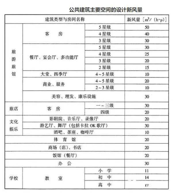  新風(fēng)量標(biāo)準(zhǔn)_新風(fēng)量標(biāo)準(zhǔn)根據(jù)什么確定