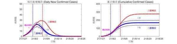 疫情|兰大预测莆田疫情得到控制的日期！系统曾被钟南山点赞