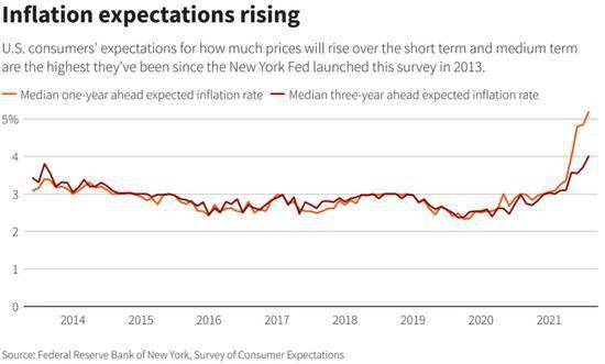 美国消费者通胀预期连续第10个月走高