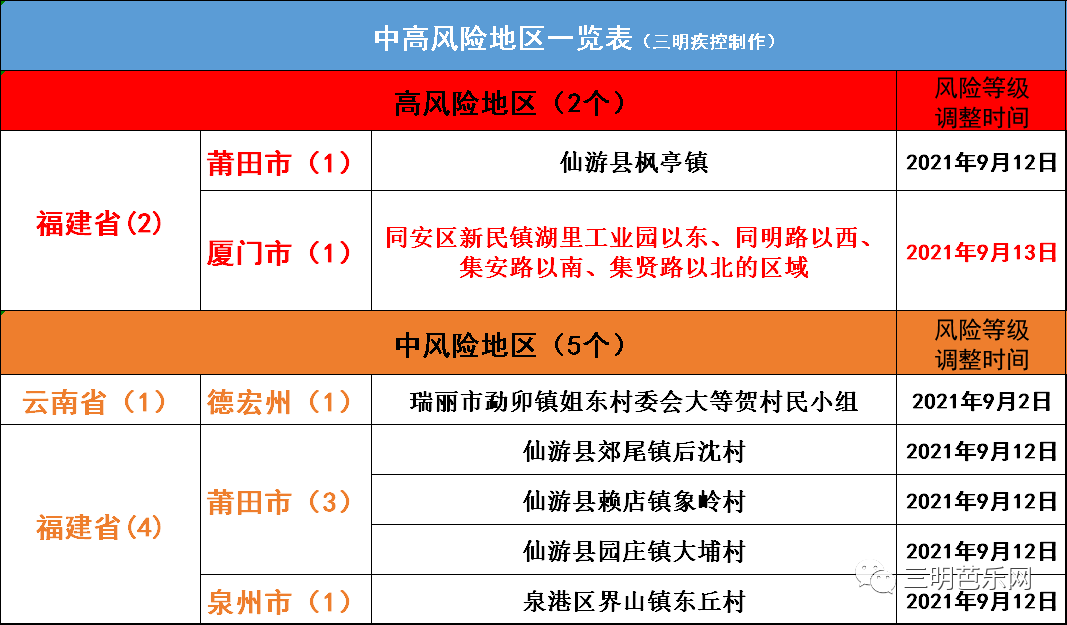 檢測|福建新增本土確診59例！三明發布重要通知