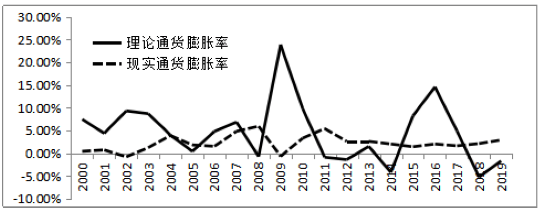 中国2000—2019年的理论通货膨胀率与现实通货膨胀率