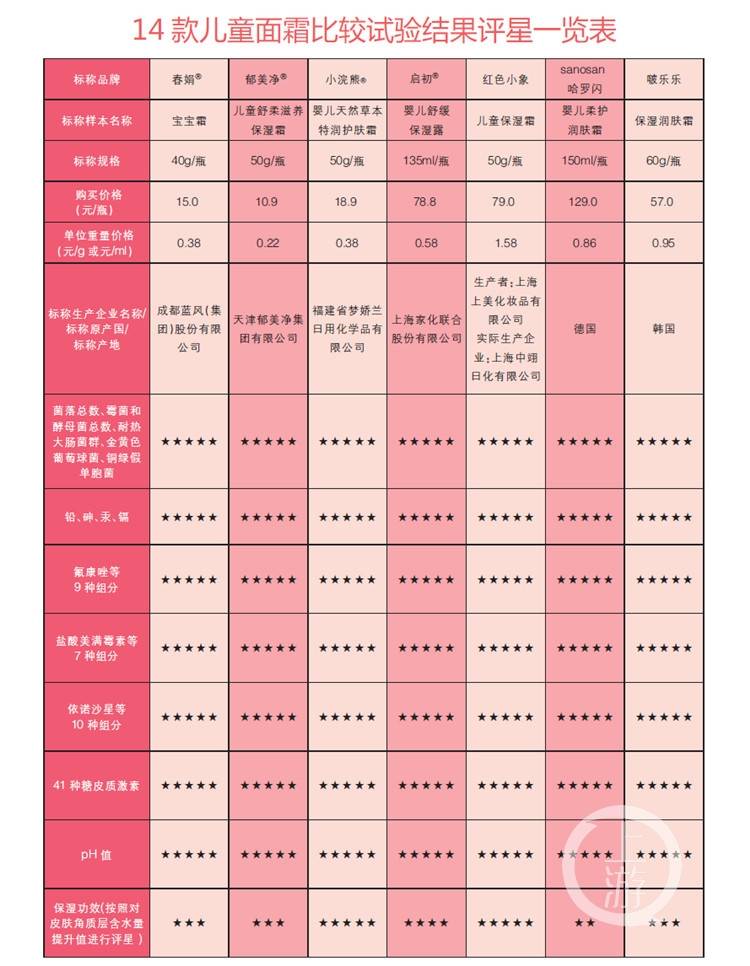 化妆品|川渝消协联手测评14款热门儿童面霜 结果出来了