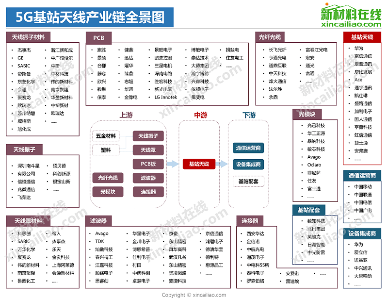 5g特斯拉小米華為手機等20大產業鏈全景圖