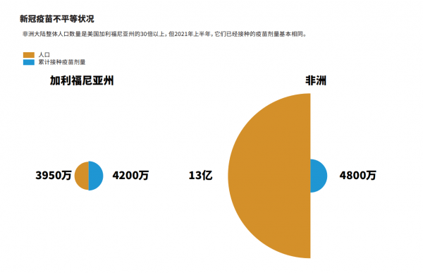 国家|盖茨基金会最新报告：低收入国家新冠疫苗接种量不到全球1%