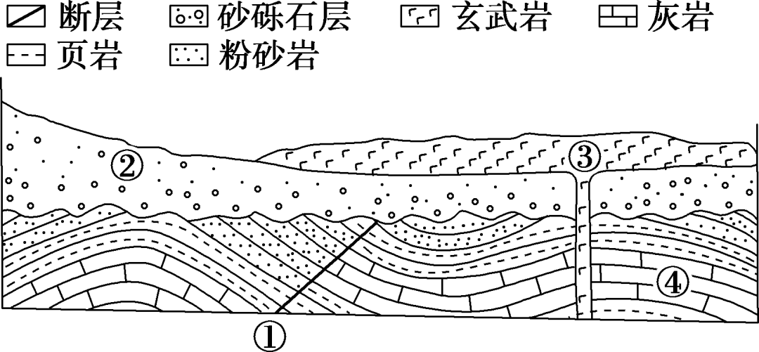 高中地理常考图表9 ——地质剖面图的判读