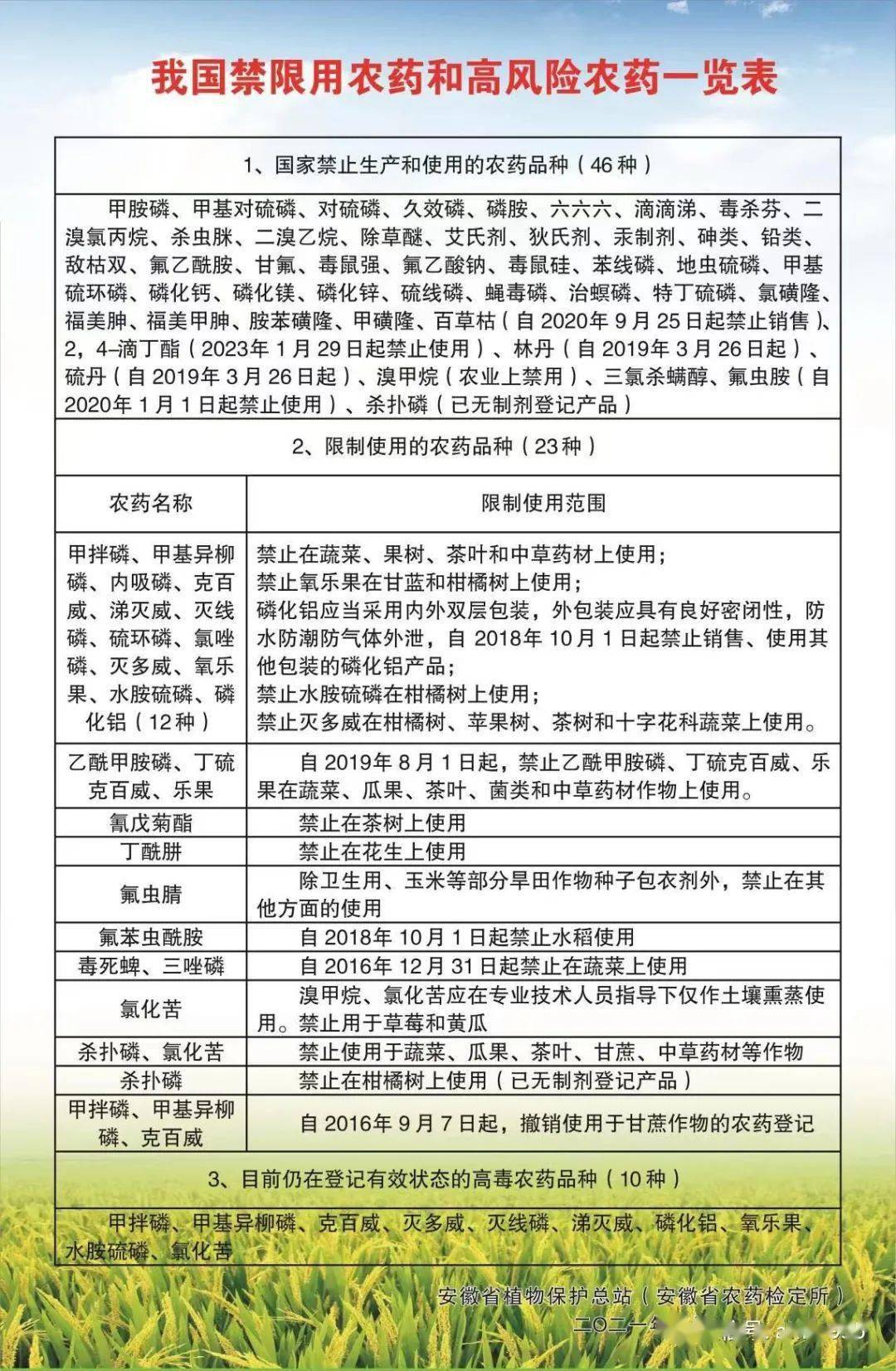 安徽三农之声第19期丨46种禁用农药你知道多少