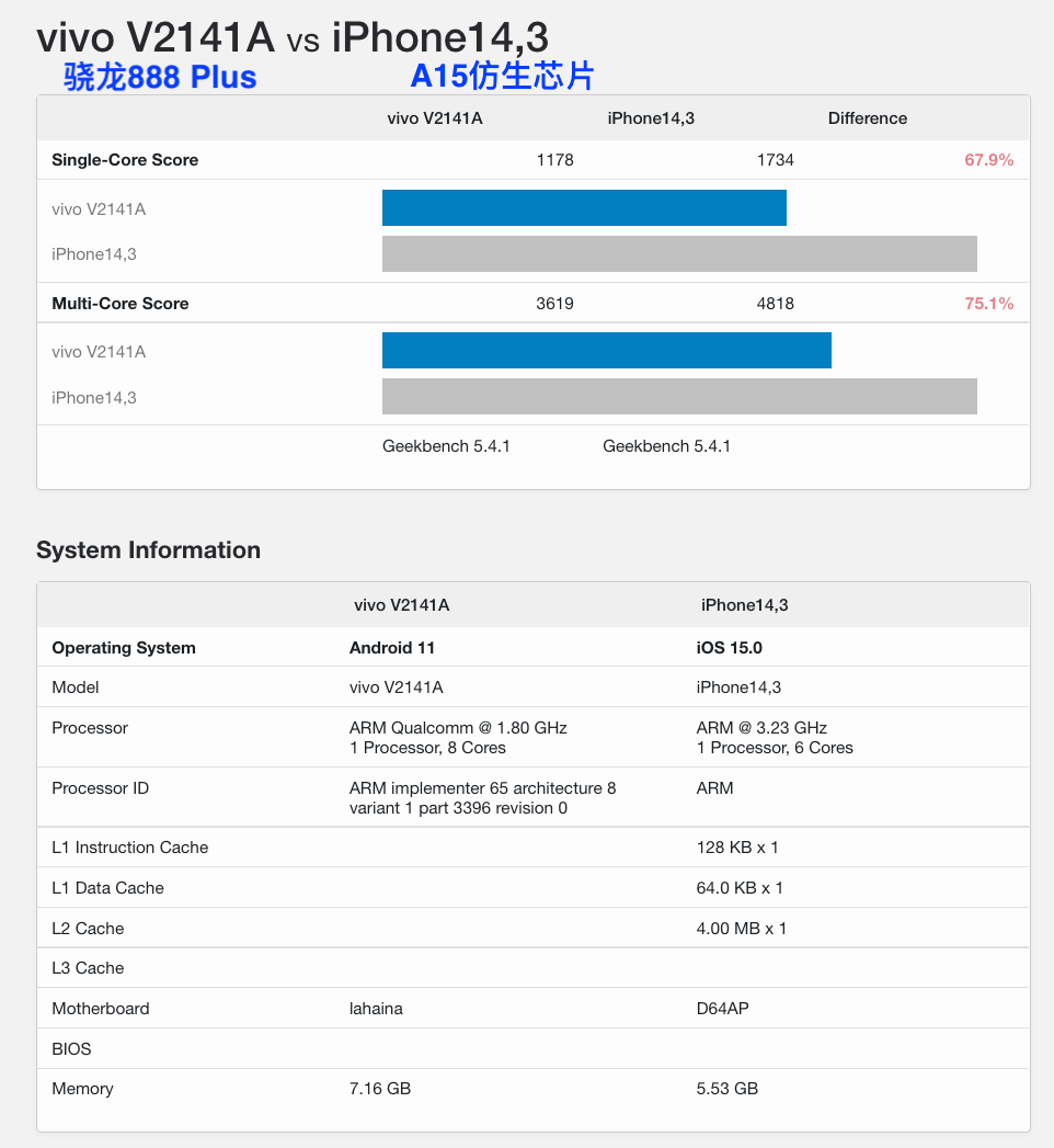 教育孩子成长阶段 4gb起步 Iphone13 Pro内存确定a15跑分例行秒天秒地 上海玩美信息网