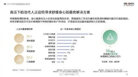 成人|当代人受工作压力和睡眠问题困扰，超五成人靠瑜伽健身芳疗解压