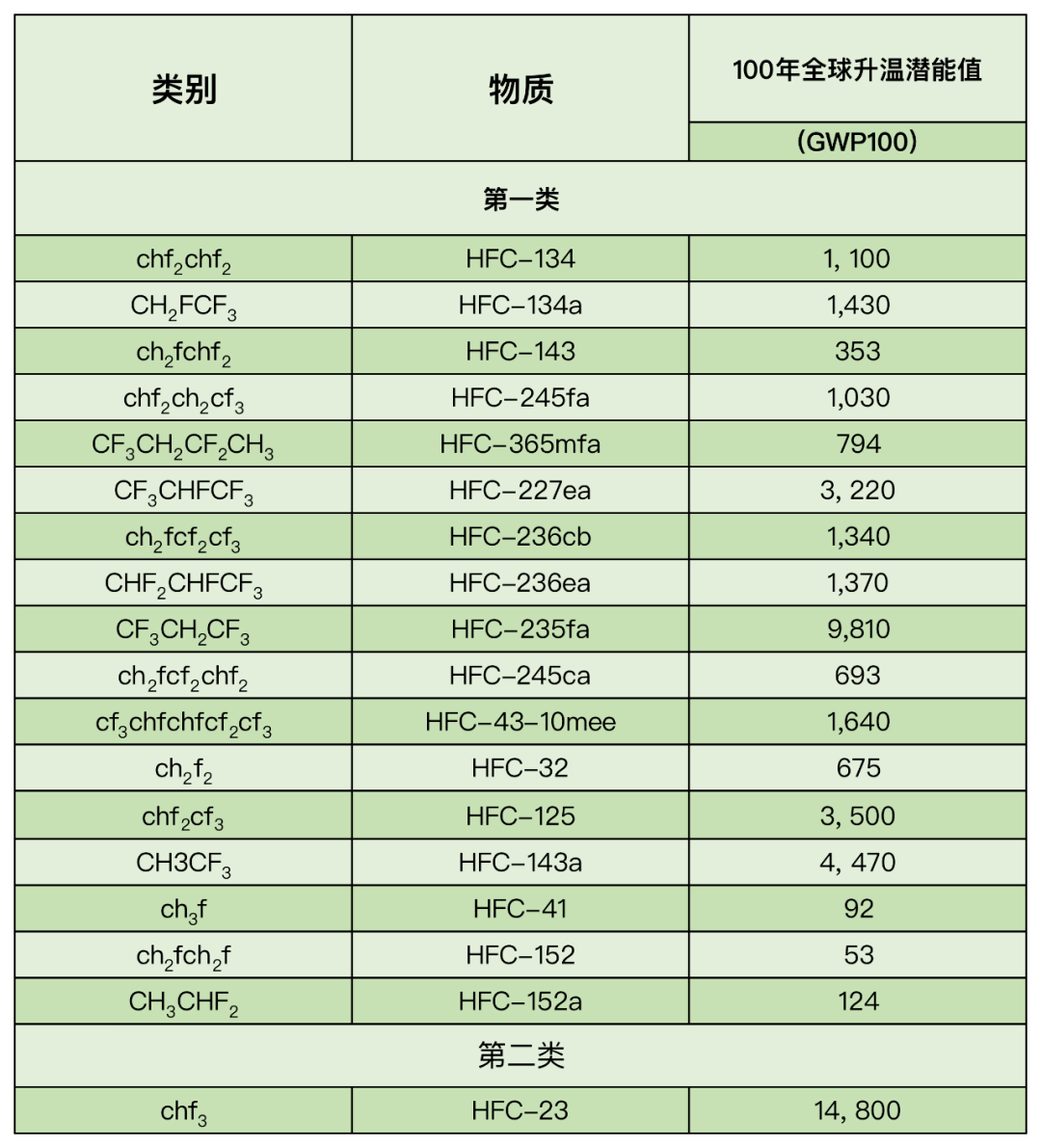 数据收集报送制度,鼓励替代政策,含氢氯氟烃生产使用设备建设管理政策