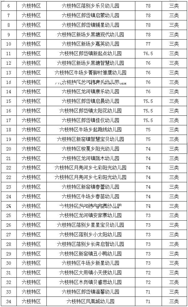 贵州省|六盘水市2021年普惠性民办幼儿园