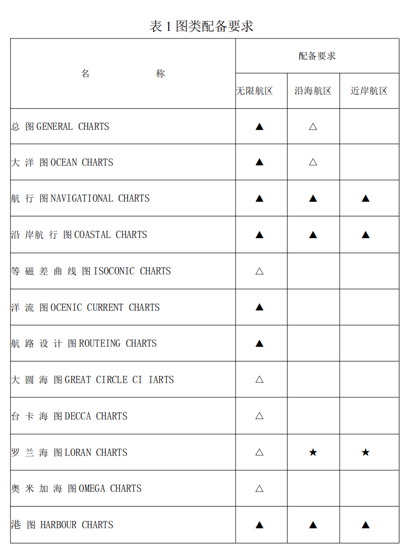 图书资料配备应满足以下要求:航海图书资料包括海图,航路指南,航标表