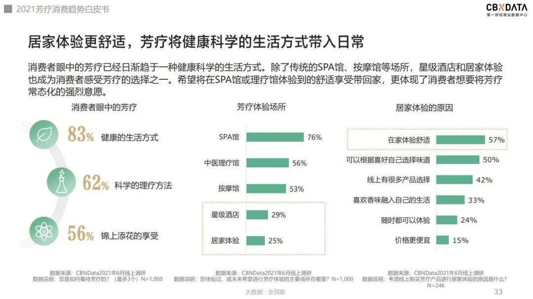 趋势|芳疗市场中护肤品渗透率最高，养肤修护为核心诉求 |CBNData报告