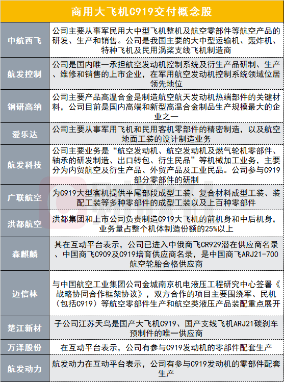 国产大飞机进入密集试飞 商用交付在即 概念股一览 客机