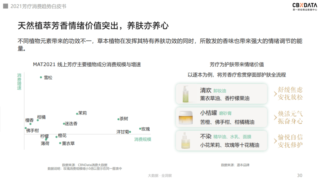 趋势|芳疗市场中护肤品渗透率最高，养肤修护为核心诉求 |CBNData报告