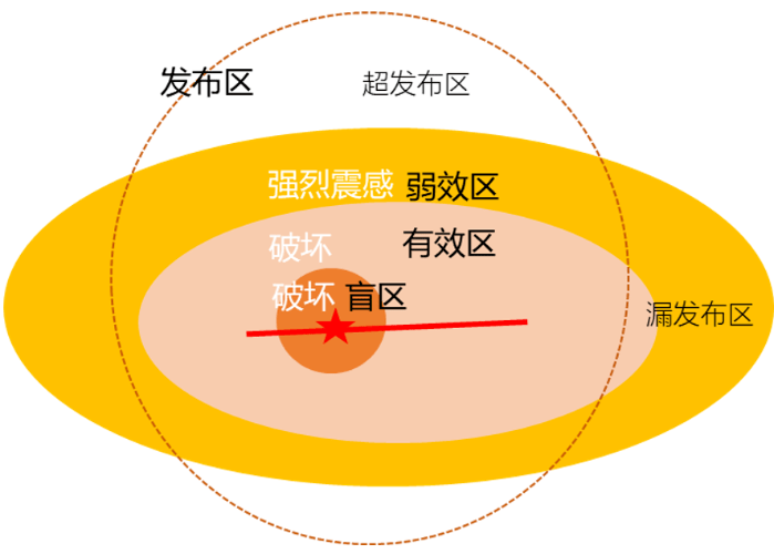 地震动参数