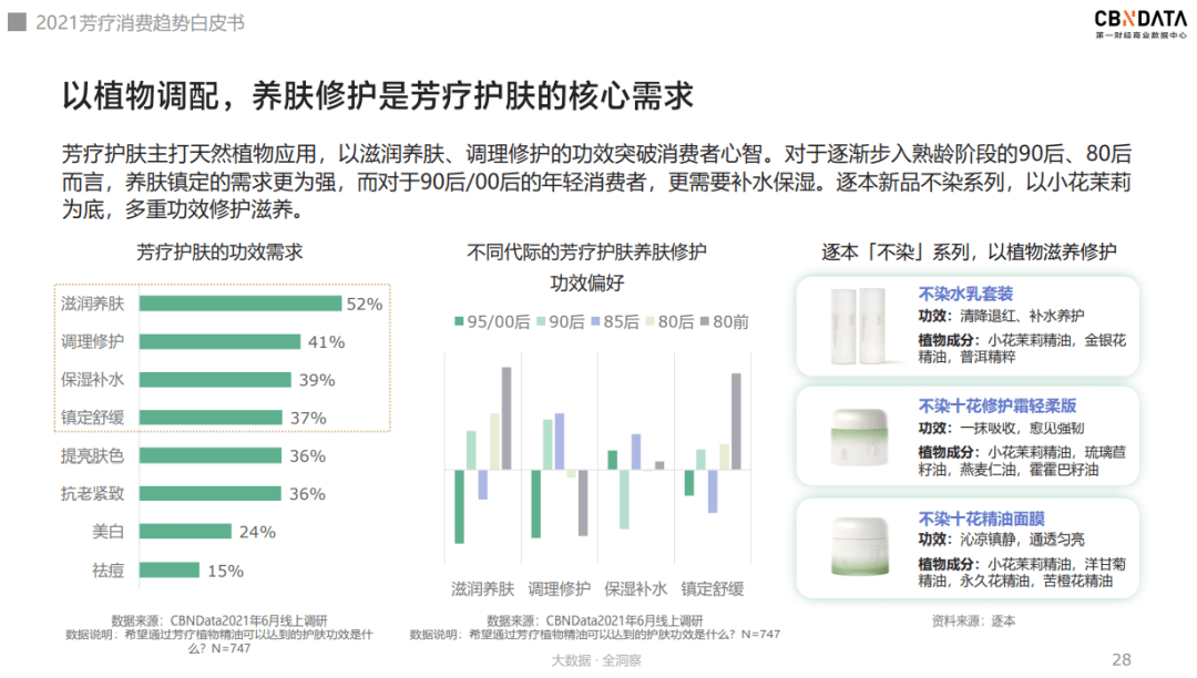 趋势|芳疗市场中护肤品渗透率最高，养肤修护为核心诉求 |CBNData报告