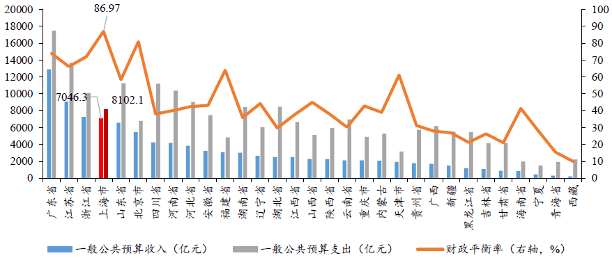 2020年上海gdp_省市经济财政数据系列点评|2020年上海市及各区经济财政情况全梳理